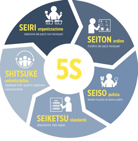 lean 5s per area qualità